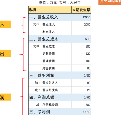 主营业务利润（主营业务利润在财务报表哪里）