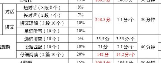 英语六级分数怎么算（六级题型分数分配明细）