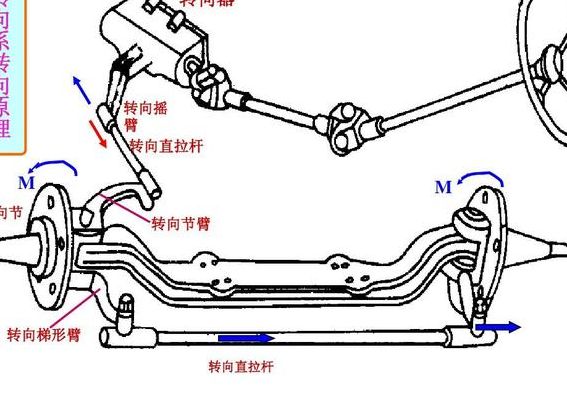 转向机构（转向器结构图）