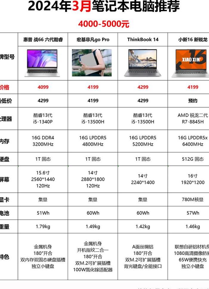 大学生电脑推荐（大学生电脑推荐2023性价比最高）