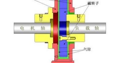 耦合器的工作原理（磁力耦合器的工作原理）