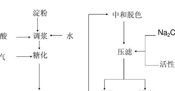 淀粉水解（淀粉水解的三个阶段）