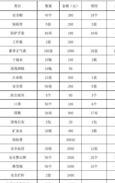 劳保用品清单（劳保用品清单表格）