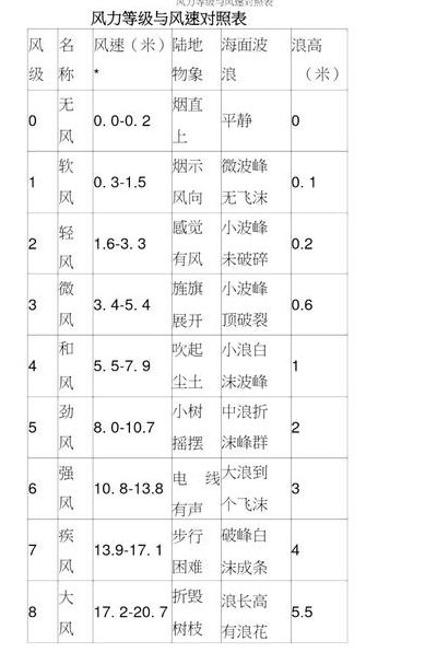 风力等级和风速对照表（风力等级风速对照表节）