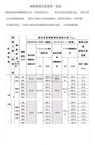 钢筋搭接长度规范口诀（钢筋搭接长度的规范）