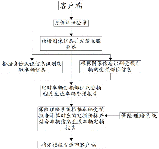 车辆定损流程（车辆定损流程全部过程）