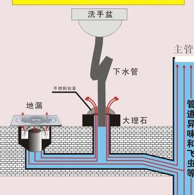 下水道臭味怎么消除（卫生间下水道有恶臭飘上来怎么办）