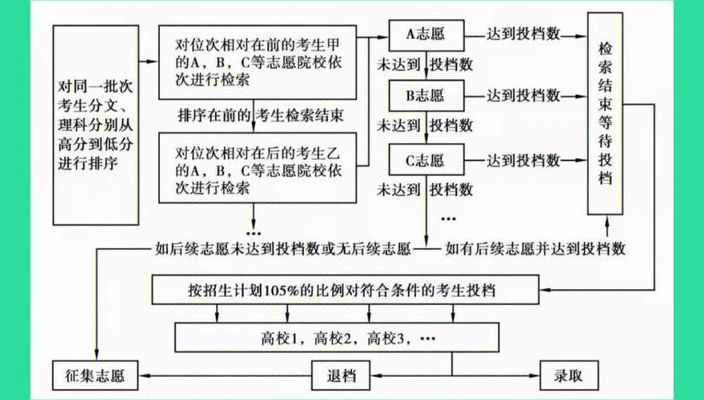 平行志愿录取规则（平行志愿录取规则详解）