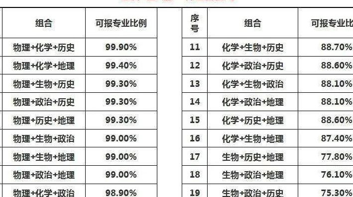 六选三对应的大学专业（六选三各科选择比例）