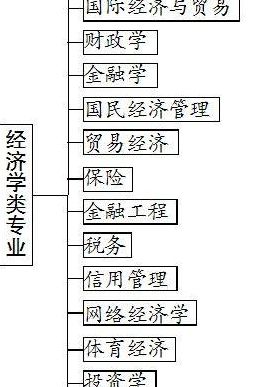 经济类专业有哪些（经济类专业有哪些专业有什么区别?怎么样?）