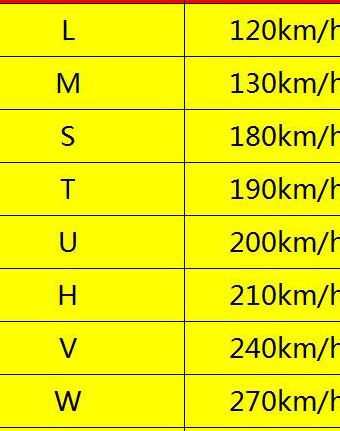 轮胎速度级别对照表（轮胎速度等级对照表）