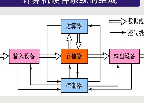 计算机硬件系统（计算机硬件系统主要包括）