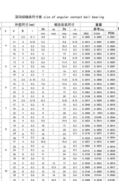 轴承型号（轴承型号内外径对照表）