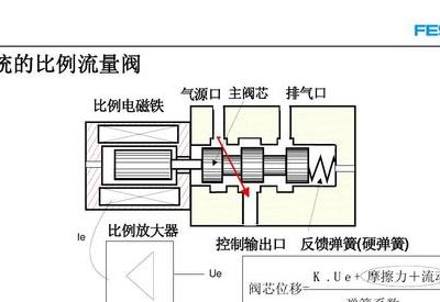 比例阀的工作原理（气动比例阀的工作原理）