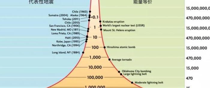 地震震源深好还是浅好（地震震源深度与地震强度有什么关系?）