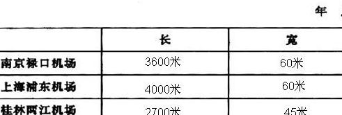 飞机跑道长多少米（飞机跑道大约长多少千米）