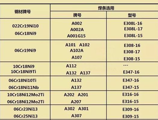 焊条规格（焊条规格的表示方法）