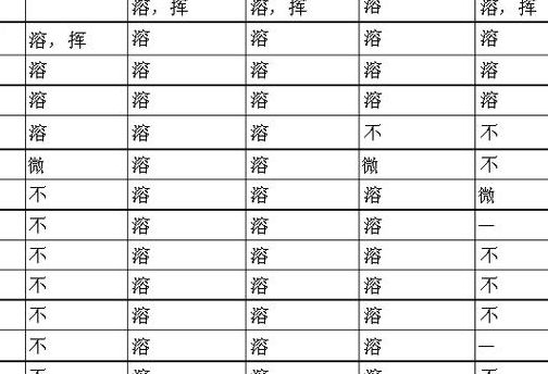 初中化学沉淀表（初中化学沉淀表口诀）