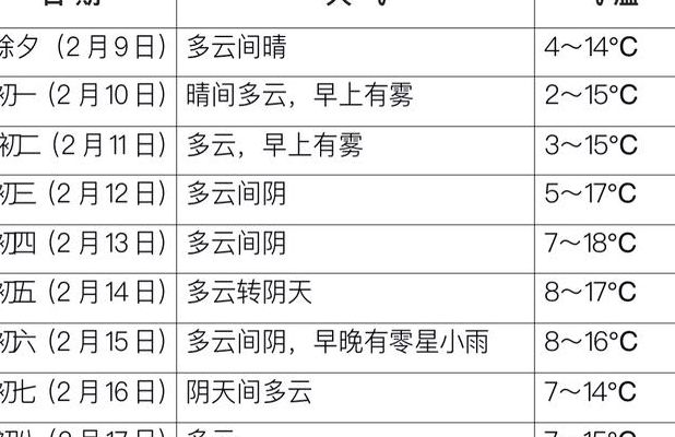 成都春节天气（成都春节天气预报15天）