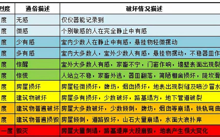 地震分几级（地震分几级地震）