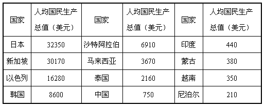 国民生产总值（国民生产总值中的最终产品是指有形的物质产品）