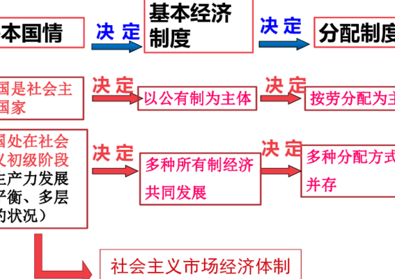 社会主义经济制度（我国社会的基本经济制度是公有制为主体）