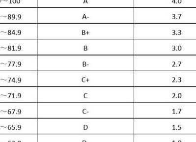 绩点多少算高（学分绩点多少算高）