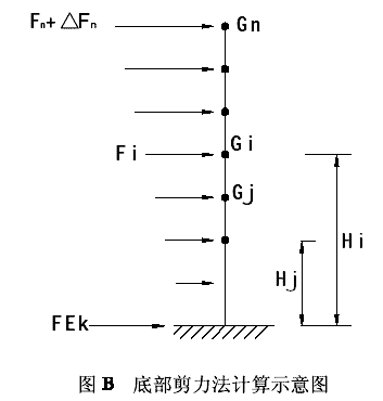 底部剪力法（底部剪力法的适用条件）