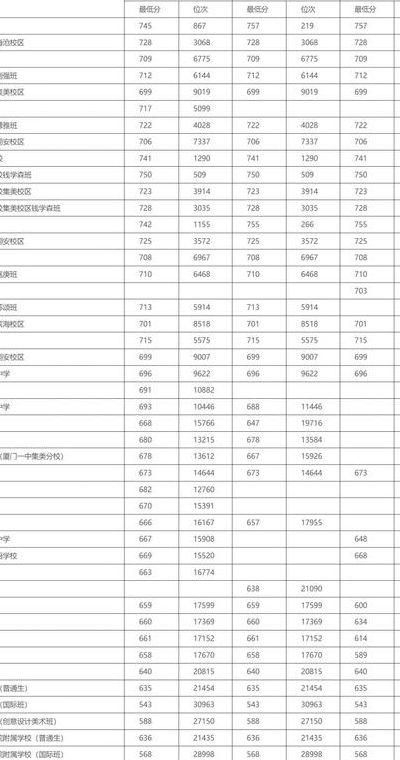 厦门信息学校分数线（厦门信息学校分数线2021）