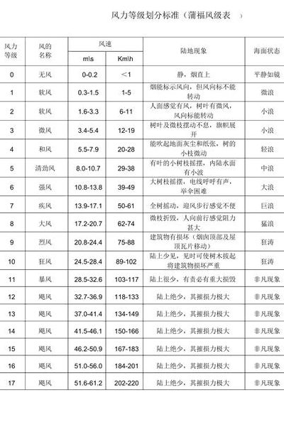 8级大风（风力1～18级对照表）