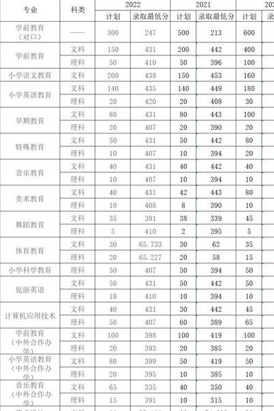 郑州幼儿高等师范专科学校（郑州幼儿高等师范专科学校公费师范生分数线）