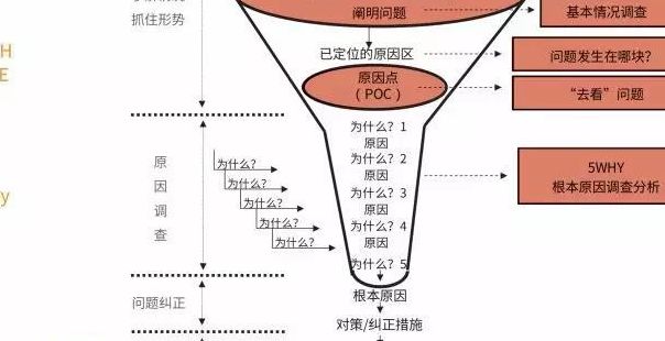 漏斗分析模型（漏斗分析模型的关键流程）