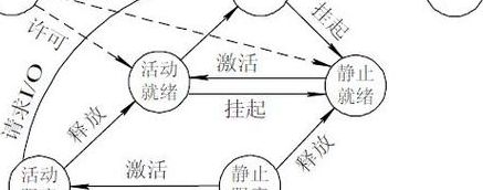 挂起状态（挂起状态和阻塞状态的区别）