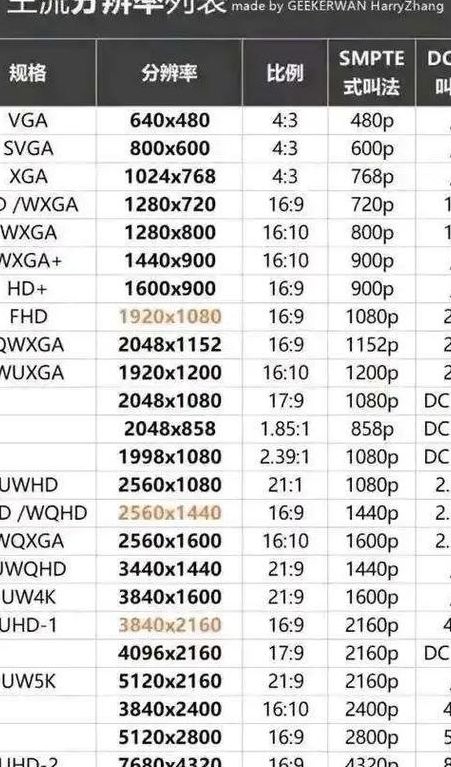 屏幕分辨率多少合适（屏幕分辨率最高多少）