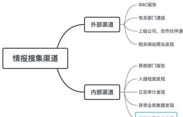 威胁情报（威胁情报闭环和运营的阶段包括）