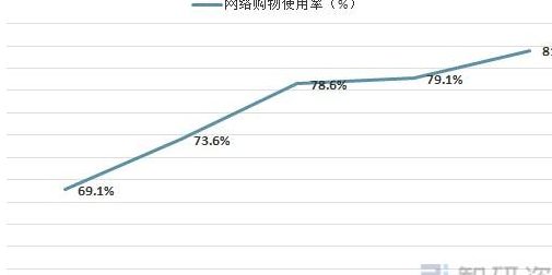 网络购物的发展趋势（网络购物的发展趋势有哪些）