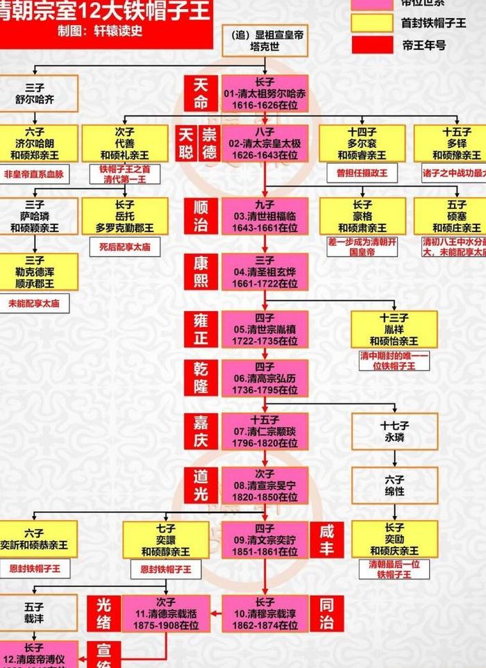 清朝爵位（清朝爵位等级排列）