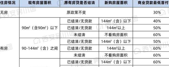 西安三套（西安三套房首付比例）