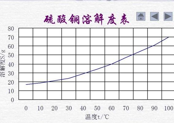 硫酸铜溶解度（五水硫酸铜溶解度）