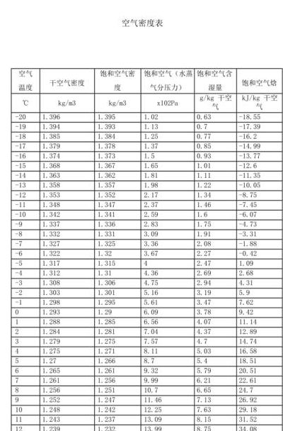 压缩空气密度(空气分子密度是什么意思？)