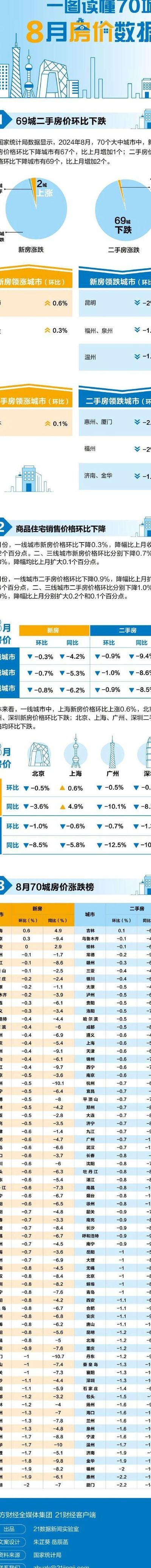 8月70城房价出炉（8月70城房价出炉福建3市二手房价格齐降）