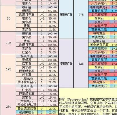 珠宝加工选矿(珠宝加工选矿技能怎么用？)