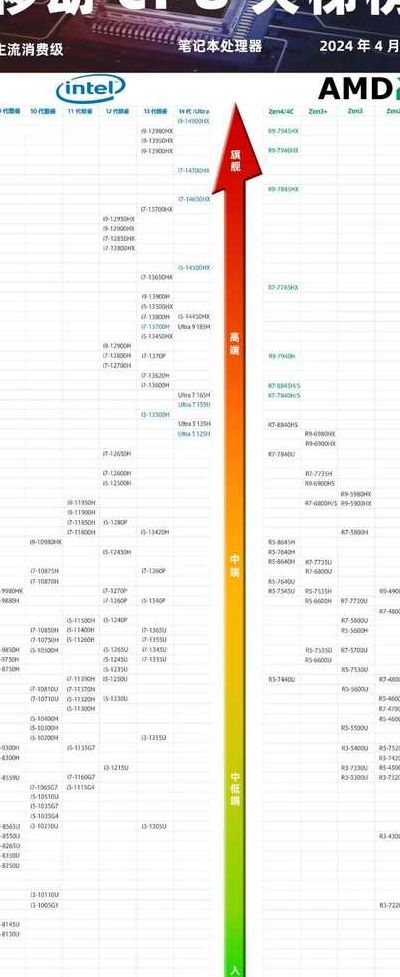 至强处理器天梯图（处理器性能天梯图）