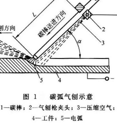 气刨碳棒(碳弧气刨能切铁吗？)