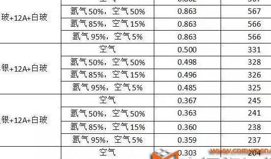 氩气的价格(充氩气玻璃比中空玻璃贵多少？)