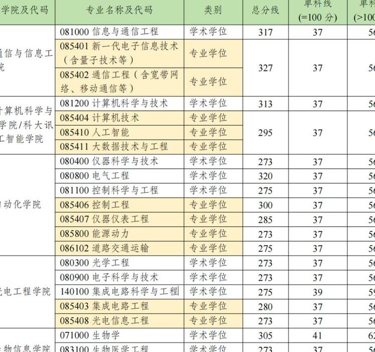 重庆邮电大学考研分数线（重庆邮电大学考研分数线初试）