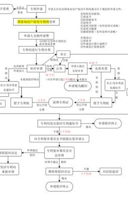 专利申请办理流程（专利申请步骤及所需资料）