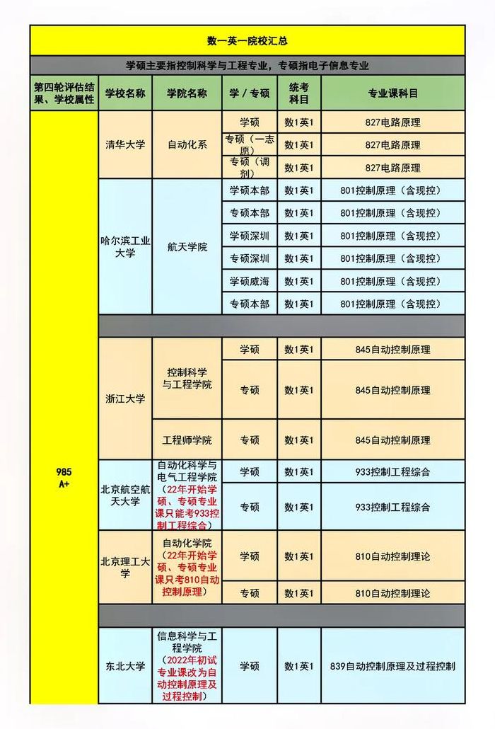 自动化专业考研考哪些科目（自动化专业考研都考什么）