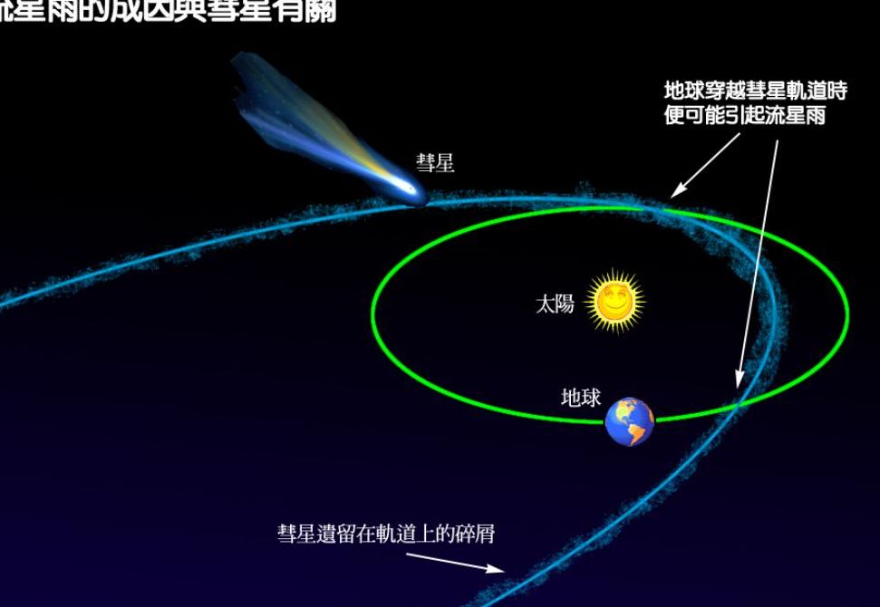 流星雨怎么形成的简单概括（流星雨是怎么形成的?小故事）