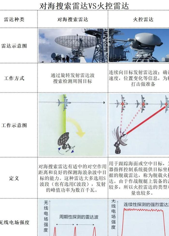 火控雷达（火控雷达和相控雷达的区别）